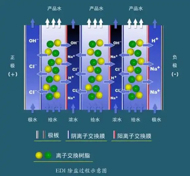 EDI電除鹽系統(tǒng)及其特點(diǎn)