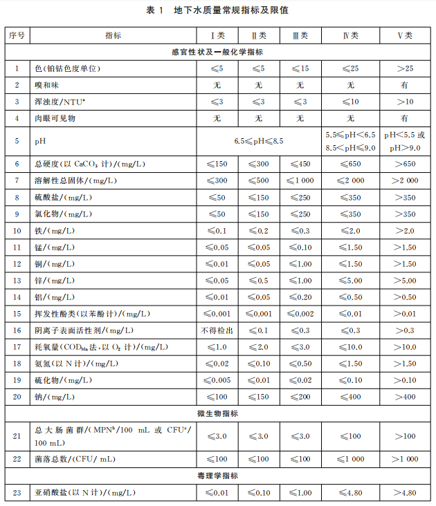 地下水質(zhì)量標(biāo)準(zhǔn)